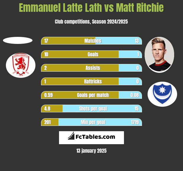 Emmanuel Latte Lath vs Matt Ritchie h2h player stats