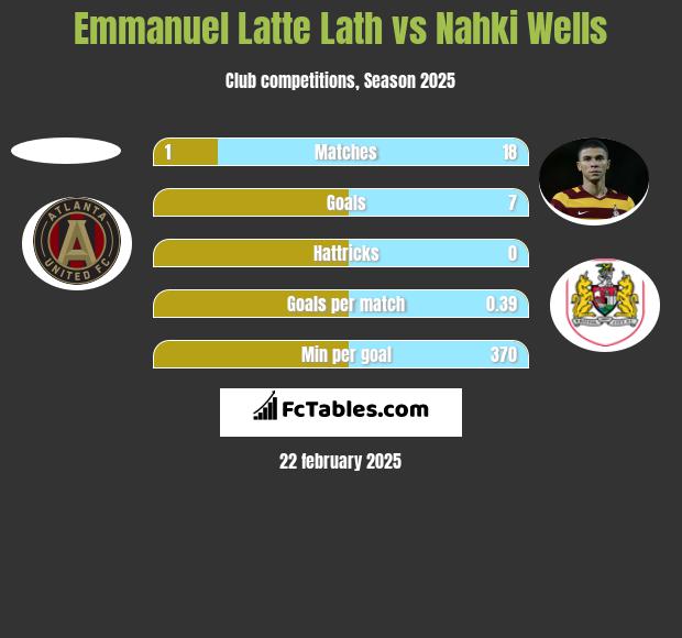 Emmanuel Latte Lath vs Nahki Wells h2h player stats