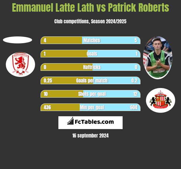 Emmanuel Latte Lath vs Patrick Roberts h2h player stats