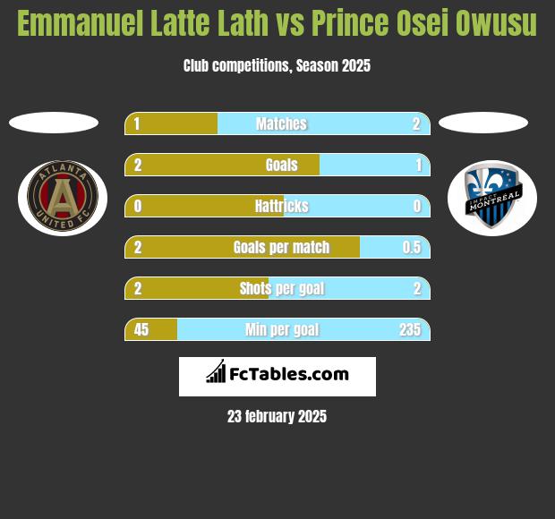 Emmanuel Latte Lath vs Prince Osei Owusu h2h player stats