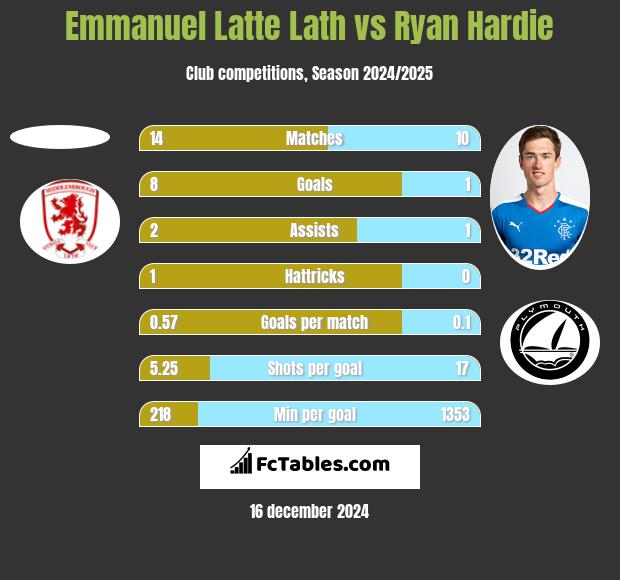 Emmanuel Latte Lath vs Ryan Hardie h2h player stats