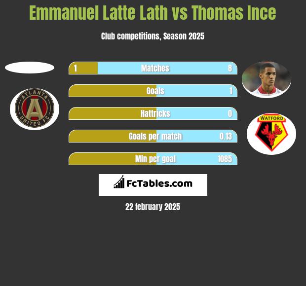 Emmanuel Latte Lath vs Thomas Ince h2h player stats