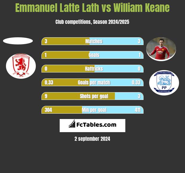 Emmanuel Latte Lath vs William Keane h2h player stats