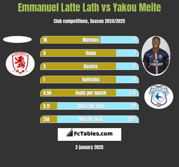 Emmanuel Latte Lath vs Yakou Meite h2h player stats