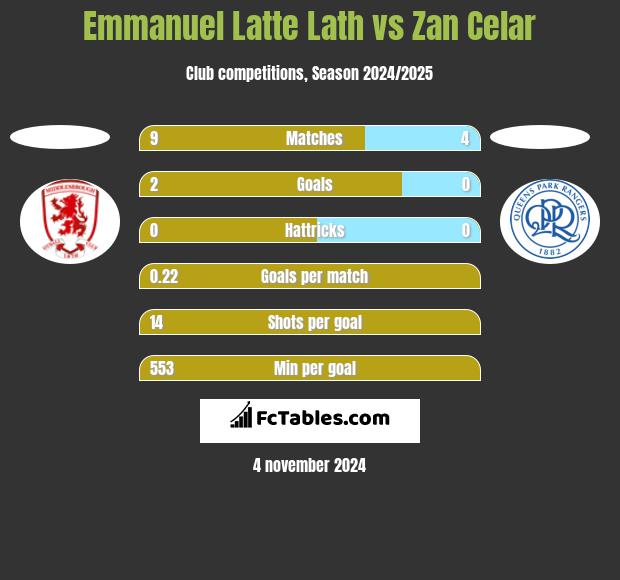 Emmanuel Latte Lath vs Zan Celar h2h player stats