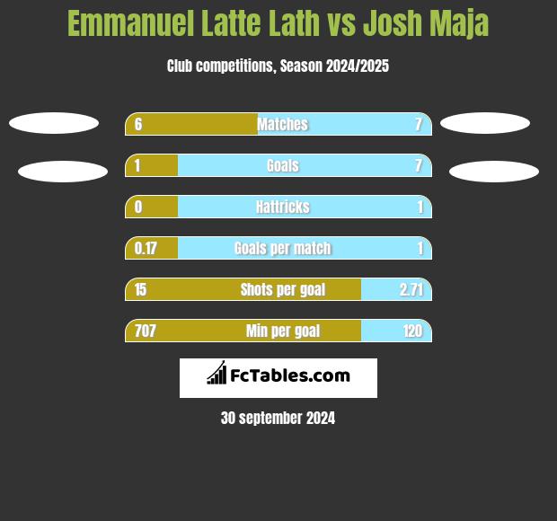 Emmanuel Latte Lath vs Josh Maja h2h player stats