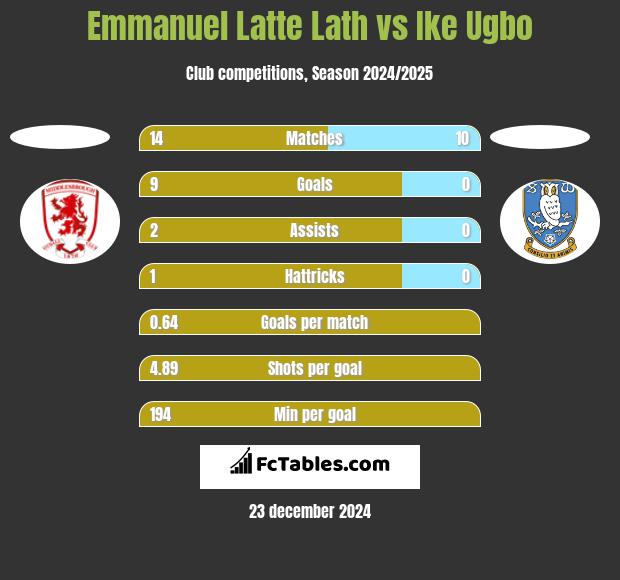 Emmanuel Latte Lath vs Ike Ugbo h2h player stats