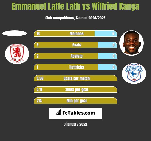 Emmanuel Latte Lath vs Wilfried Kanga h2h player stats