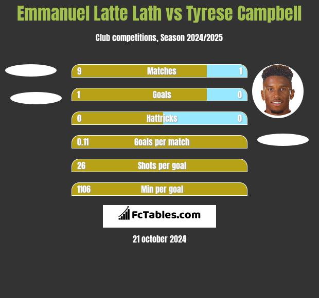 Emmanuel Latte Lath vs Tyrese Campbell h2h player stats