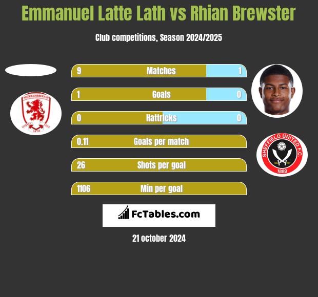 Emmanuel Latte Lath vs Rhian Brewster h2h player stats