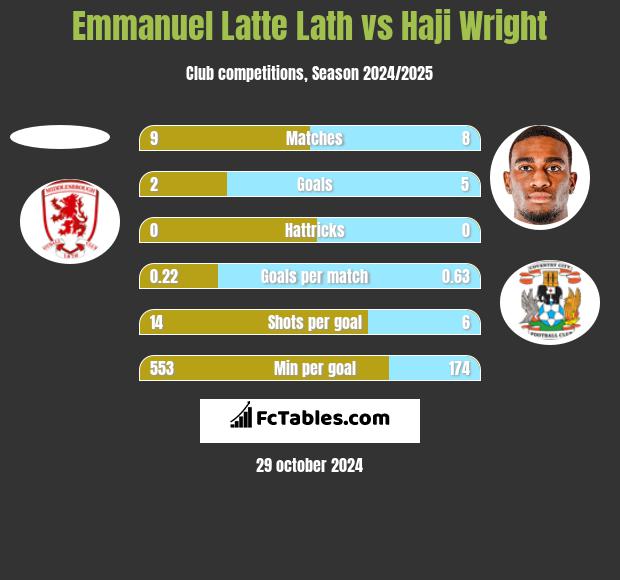 Emmanuel Latte Lath vs Haji Wright h2h player stats