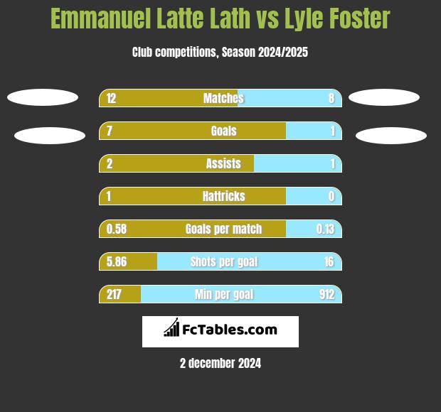 Emmanuel Latte Lath vs Lyle Foster h2h player stats