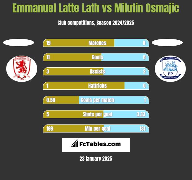 Emmanuel Latte Lath vs Milutin Osmajic h2h player stats