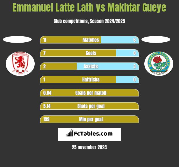 Emmanuel Latte Lath vs Makhtar Gueye h2h player stats