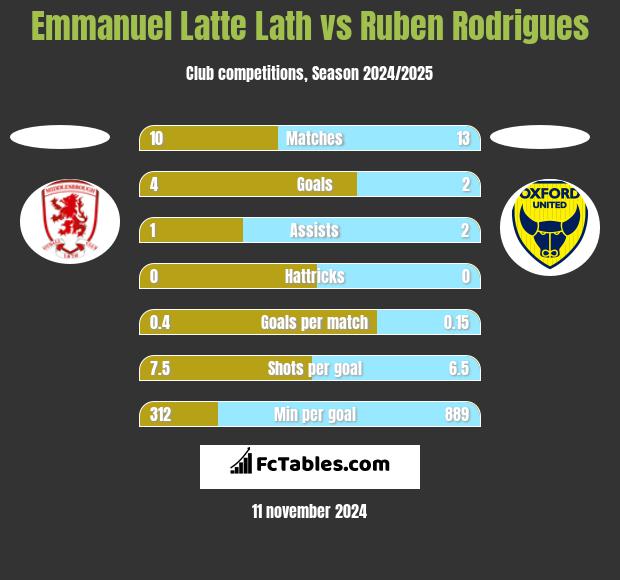 Emmanuel Latte Lath vs Ruben Rodrigues h2h player stats