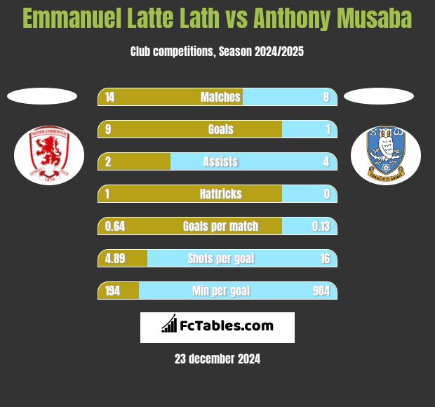 Emmanuel Latte Lath vs Anthony Musaba h2h player stats