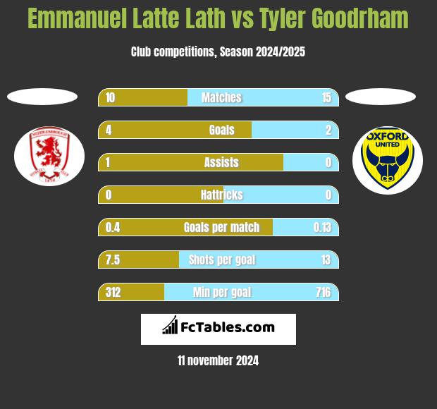 Emmanuel Latte Lath vs Tyler Goodrham h2h player stats