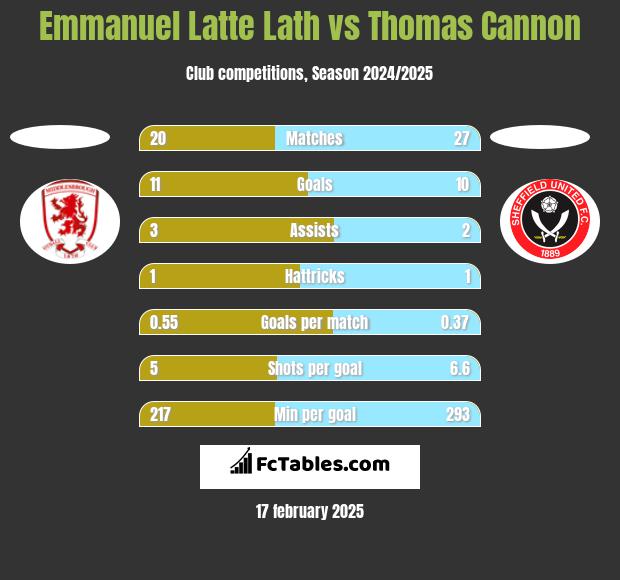 Emmanuel Latte Lath vs Thomas Cannon h2h player stats