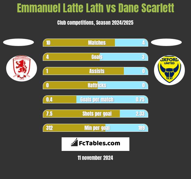 Emmanuel Latte Lath vs Dane Scarlett h2h player stats