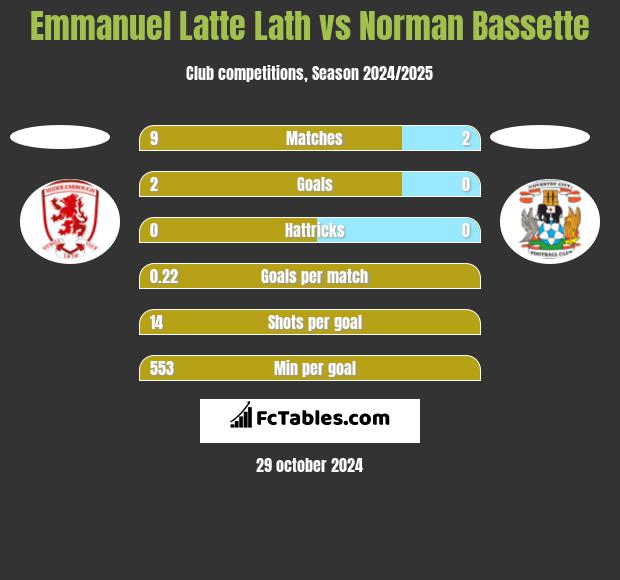 Emmanuel Latte Lath vs Norman Bassette h2h player stats