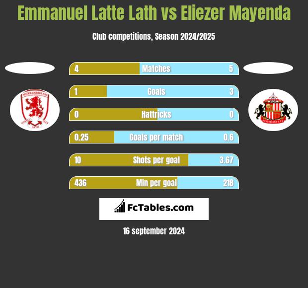 Emmanuel Latte Lath vs Eliezer Mayenda h2h player stats