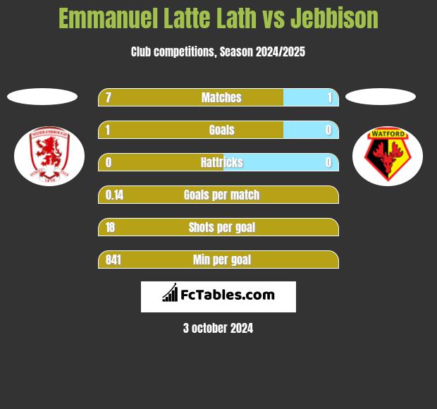 Emmanuel Latte Lath vs Jebbison h2h player stats