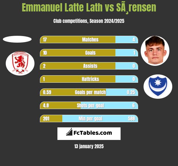 Emmanuel Latte Lath vs SÃ¸rensen h2h player stats