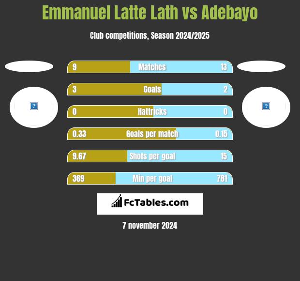 Emmanuel Latte Lath vs Adebayo h2h player stats