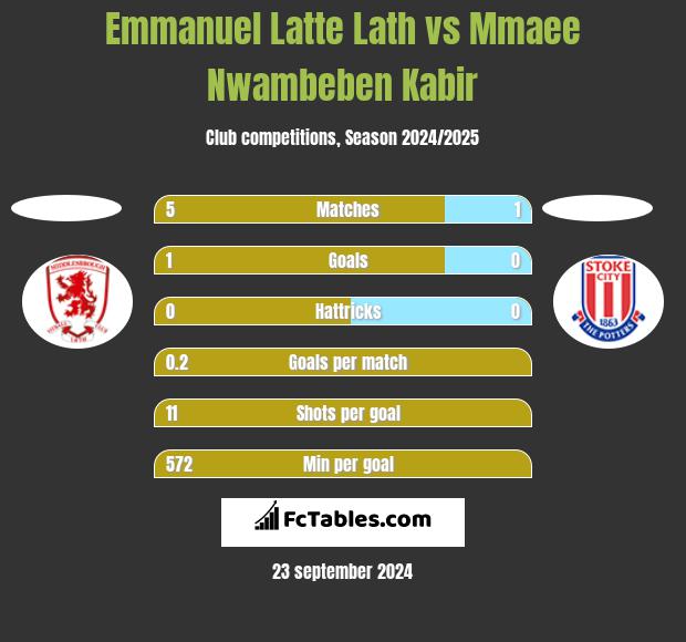 Emmanuel Latte Lath vs Mmaee Nwambeben Kabir h2h player stats