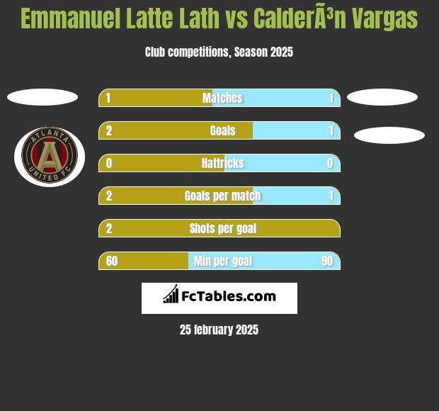 Emmanuel Latte Lath vs CalderÃ³n Vargas h2h player stats