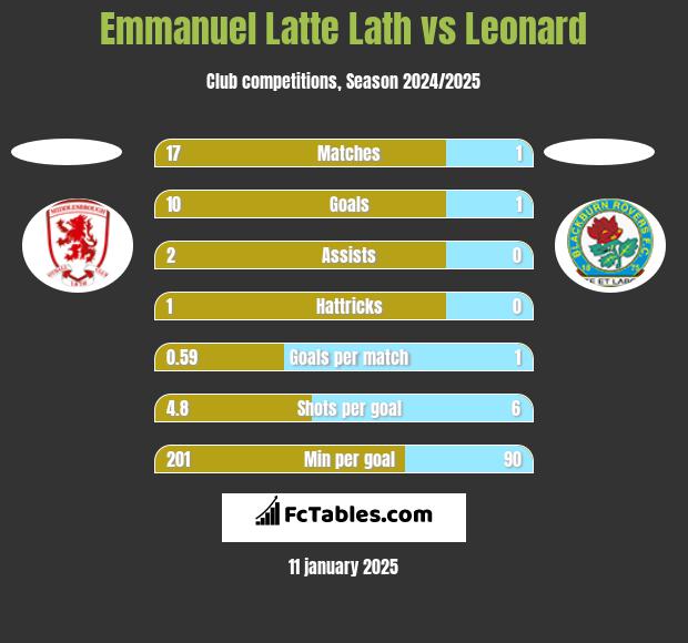 Emmanuel Latte Lath vs Leonard h2h player stats