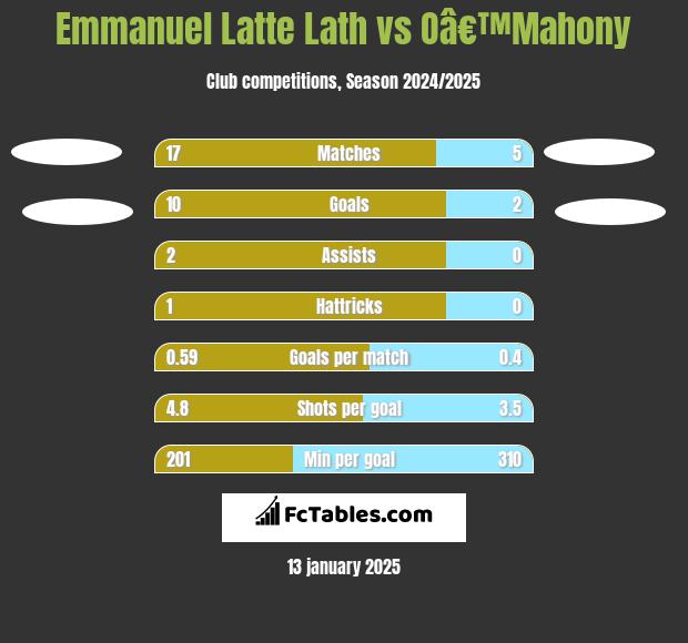 Emmanuel Latte Lath vs Oâ€™Mahony h2h player stats