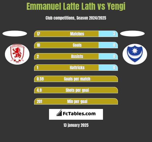 Emmanuel Latte Lath vs Yengi h2h player stats