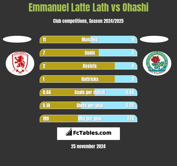 Emmanuel Latte Lath vs Ohashi h2h player stats