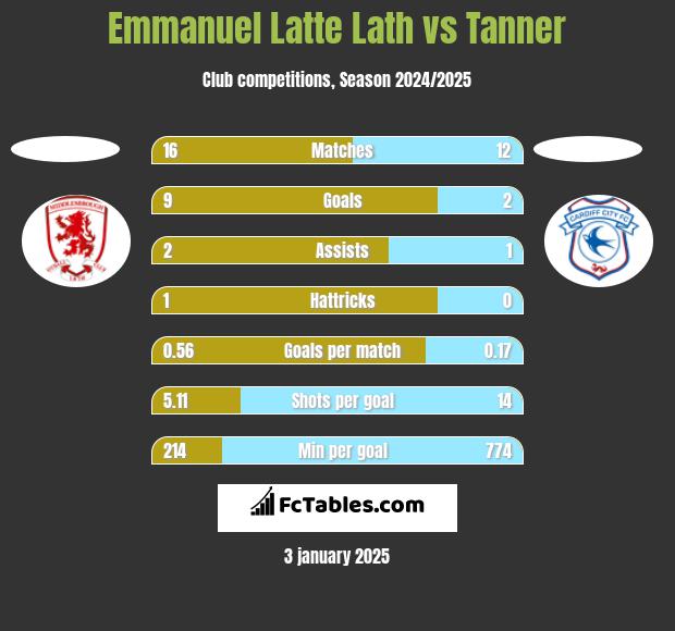 Emmanuel Latte Lath vs Tanner h2h player stats