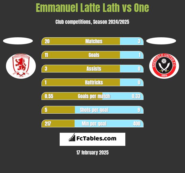 Emmanuel Latte Lath vs One h2h player stats