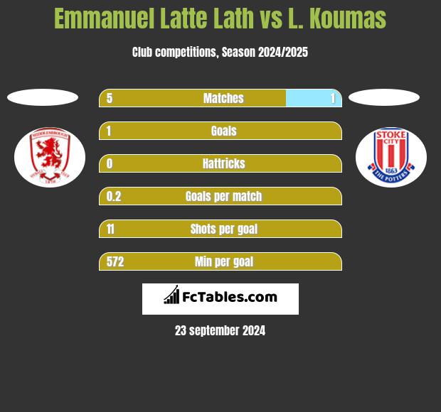 Emmanuel Latte Lath vs L. Koumas h2h player stats