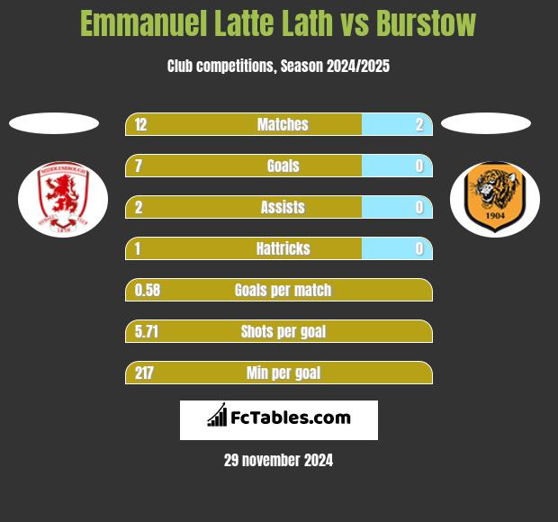 Emmanuel Latte Lath vs Burstow h2h player stats