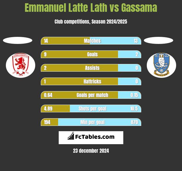 Emmanuel Latte Lath vs Gassama h2h player stats