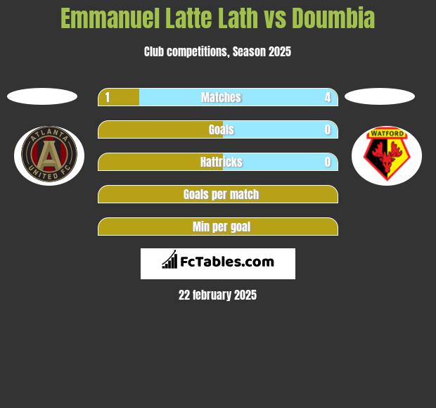 Emmanuel Latte Lath vs Doumbia h2h player stats