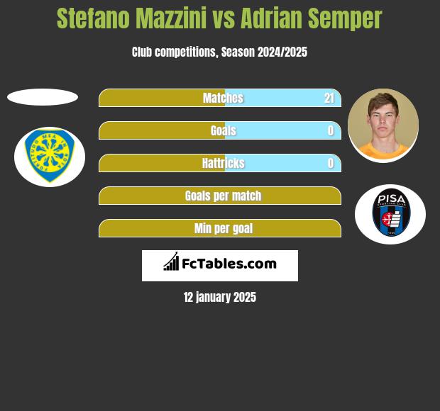 Stefano Mazzini vs Adrian Semper h2h player stats