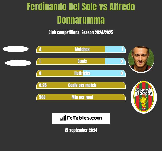 Ferdinando Del Sole vs Alfredo Donnarumma h2h player stats