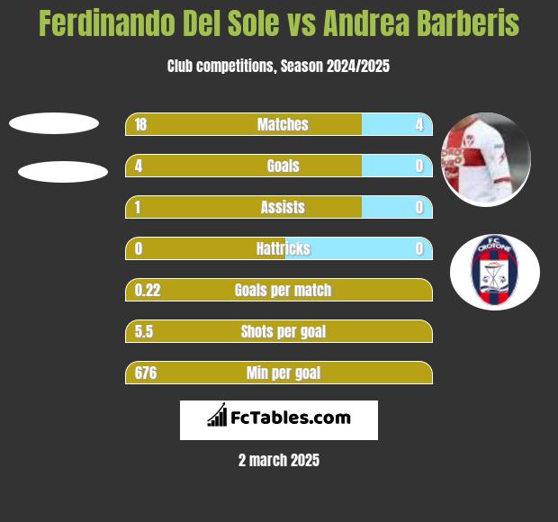 Ferdinando Del Sole vs Andrea Barberis h2h player stats