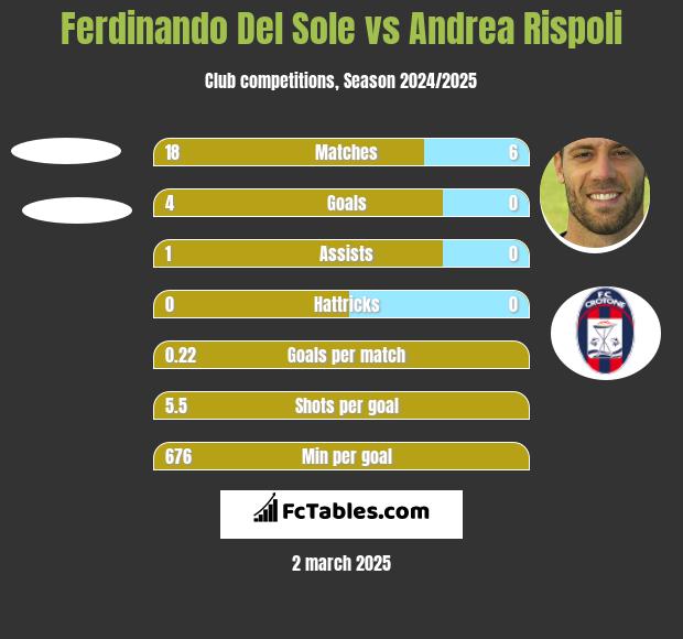 Ferdinando Del Sole vs Andrea Rispoli h2h player stats