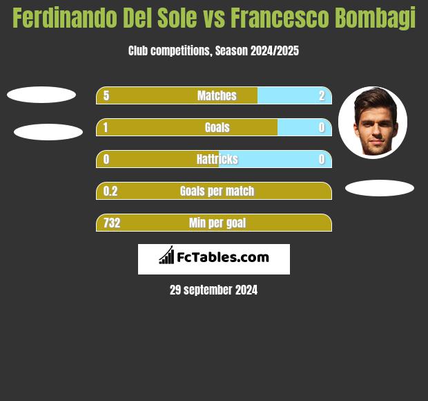 Ferdinando Del Sole vs Francesco Bombagi h2h player stats