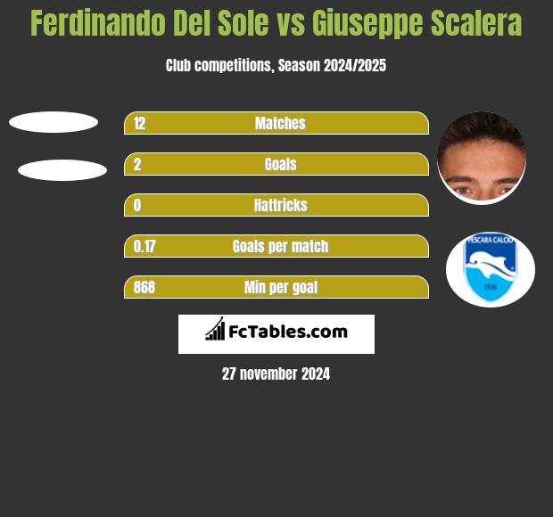 Ferdinando Del Sole vs Giuseppe Scalera h2h player stats