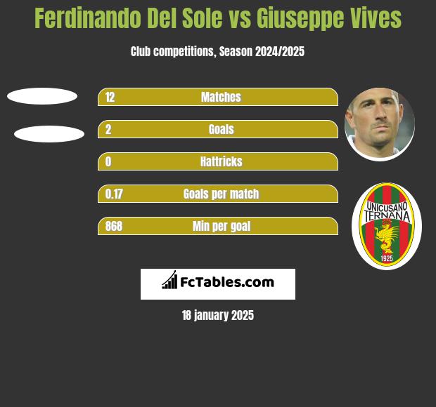 Ferdinando Del Sole vs Giuseppe Vives h2h player stats