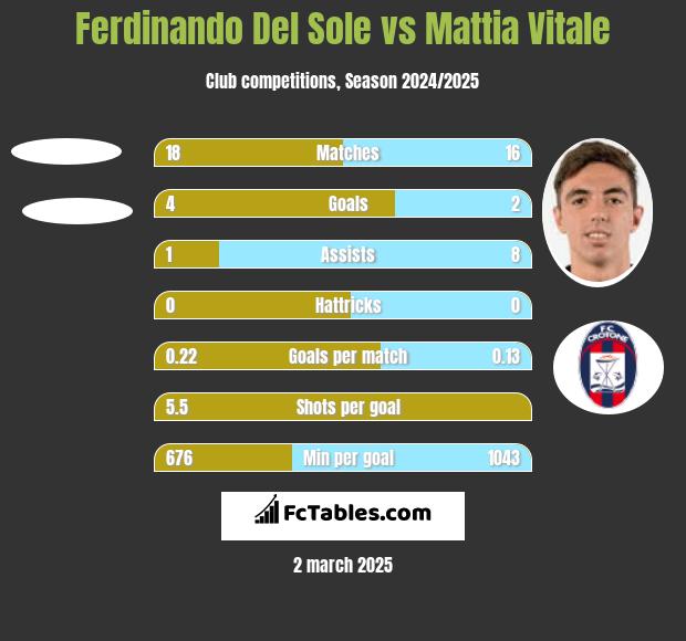 Ferdinando Del Sole vs Mattia Vitale h2h player stats