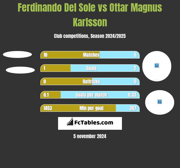 Ferdinando Del Sole vs Ottar Magnus Karlsson h2h player stats