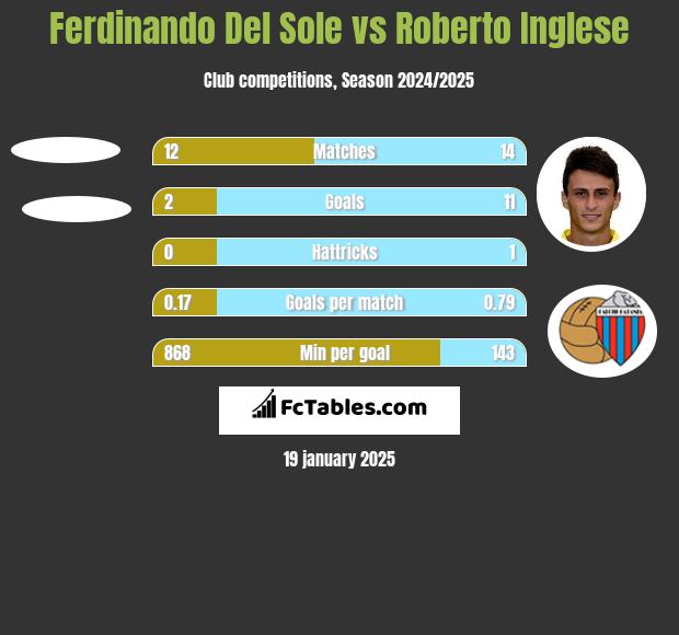 Ferdinando Del Sole vs Roberto Inglese h2h player stats